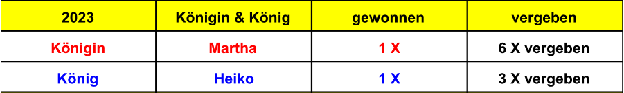 2023 Königin & König gewonnen vergeben Königin Martha 1 X 6 X vergeben König Heiko 1 X 3 X vergeben