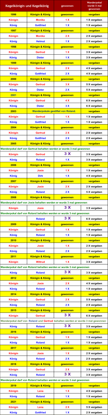 gewonnen Wanderpokal        wurde X mal  gewonnen 1996 Königin & König gewonnen vergeben Königin Monika 1 X 1 X vergeben König Gottfried 1 X 1 X vergeben 1997 Königin & König gewonnen vergeben Königin Monika 2 X 2 X vergeben König Helmut 1 X 2 X vergeben 1998 Königin & König gewonnen vergeben Königin Gertrud 1 X 3 X vergeben König  Dieter 1 X 3 X vergeben 1999 Königin & König gewonnen vergeben Königin Gertrud 2 X 4 X vergeben König Gottfried 2 X 4 X vergeben 2000 Königin & König gewonnen vergeben Königin Gertrud 3 X 5 X vergeben König Dieter 2 X 5 X vergeben 2001 Königin & König gewonnen vergeben Königin Gertrud 4 X 6 X vergeben König Dieter 3 X 6 X vergeben 2003 vergeben Königin Gertrud 1 X 1 X vergeben König Gottfried 1 X 1 X vergeben 2004 Königin & König gewonnen vergeben Königin Gertrud 2 X 2 X vergeben König Gottfried 2 X 2 X vergeben 2005 Königin & König gewonnen vergeben Königin Gertrud 3 X 3 X vergeben König Roland 1 X 3 X vergeben 2006 Königin & König gewonnen vergeben Königin Josie 1 X 1 X vergeben König Dirk 1 X 4 X vergeben 2007 Königin & König gewonnen vergeben Königin Josie 2 X 2 X vergeben König Roland 2 X 5 X vergeben 2008 Königin & König gewonnen vergeben Königin Josie 3 X 3 X vergeben Roland 3 X 6 X vergeben 2009 Königin & König gewonnen vergeben Königin Gertrud 1 X 1 X vergeben König Roland 1 X 1 X vergeben 2010 Königin & König gewonnen vergeben Königin Josie 1 X 2 X vergeben König Roland 2 X 2 X vergeben 2011 Königin & König gewonnen vergeben Königin Wiltrud 1 X 3 X vergeben König Roland 3 X 3 X vergeben 2012 Königin & König gewonnen vergeben Königin Josie 2 X 4 X vergeben König Roland 1 X 1 X vergeben 2014 Königin & König gewonnen vergeben Königin Gertrud 2 X 5 X vergeben König Roland 2 X 2 X vergeben 2015 Königin & König gewonnen vergeben Königin Gertrud 3 X 6 X vergeben König Roland 3 X 3 X vergeben 2016 Königin & König gewonnen vergeben Königin Gertrud 1 X 1 X vergeben König Roland 1 X 1 X vergeben 2017 Königin & König gewonnen vergeben Königin Josie 1 X 2 X vergeben König Roland 2 X 2 X vergeben 2018 Königin & König gewonnen vergeben Königin Gertrud 2 X 3 X vergeben König Roland 3 X 3 X vergeben 2019 Königin & König gewonnen vergeben Königin Lena 1 X 4 X vergeben König Roland 1 X 1 X vergeben 2021 Königin & König gewonnen vergeben Königin Lena 2 X 5 X vergeben König Gottfried 1 X 2 X vergeben Kegelkönigin und Kegelkönig  Wanderpokale gestiftet von Roland. Wanderpokal darf von Roland behalten werden er wurde 3 mal gewonnen Wanderpokal darf von  Roland  und  Gertrud  behalten werden er wurde 3 mal gewonnen Wanderpokal darf von Roland behalten werden er wurde 3 mal gewonnen Wanderpokal darf von Roland behalten werden er wurde 3 mal gewonnen Wanderpokal darf von Josie behalten werden er wurde 3 mal gewonnen Wanderpokal darf von Gertrud behalten werden er wurde 3 mal gewonnen